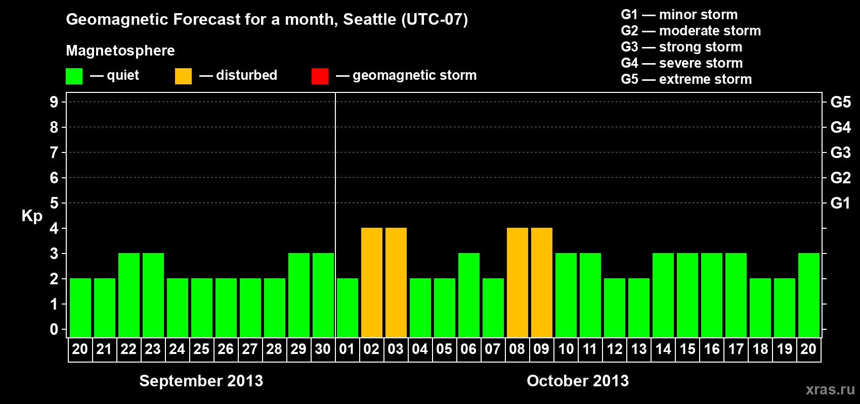 Forecast of the daily maximal value of geomagnetic index Kp for <b>1 month</b> (31 days) <b>from Sep 20, 2013 to Oct 20, 2013</b>