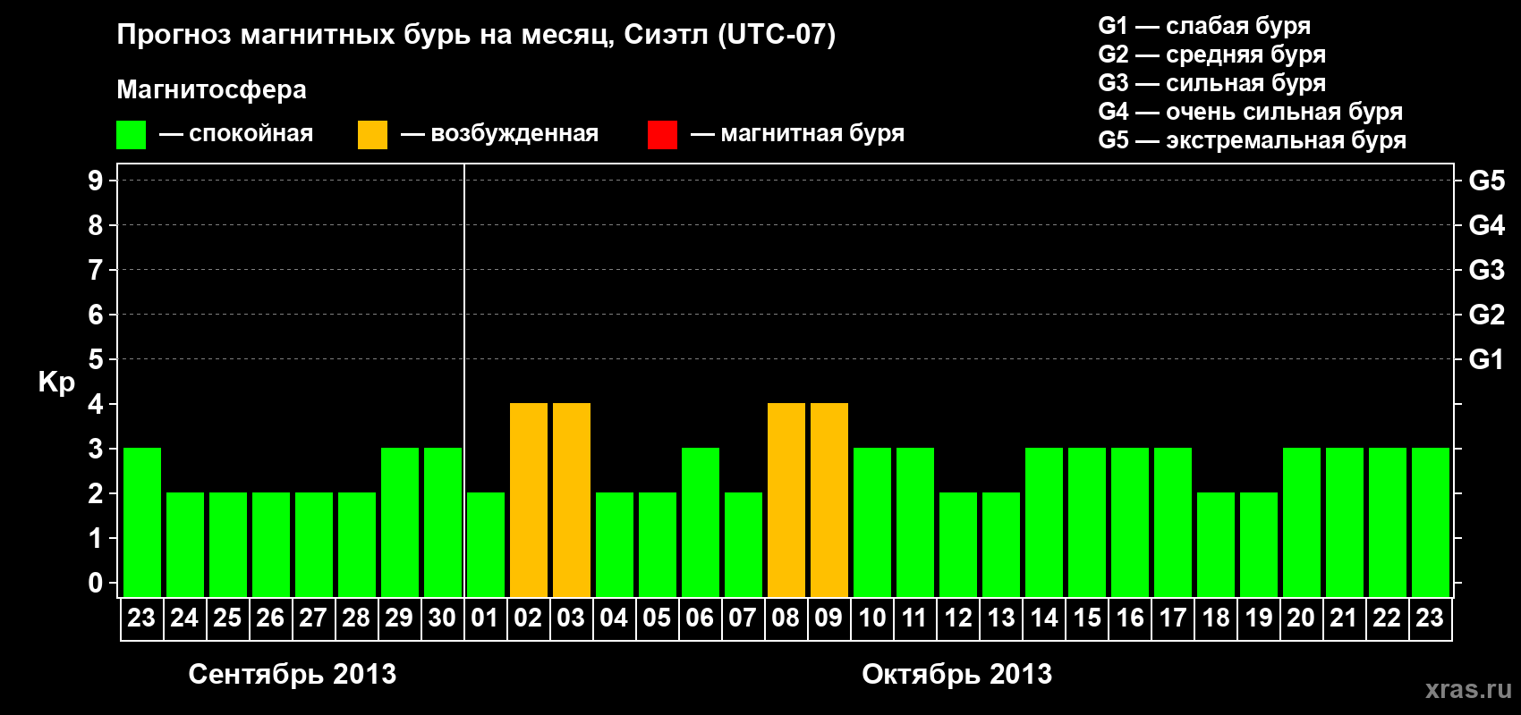 Прогноз максимального суточного геомагнитного индекса Kp на <b>1 месяц</b> (31 день) <b>с 23 сентября по 23 октября 2013 г</b>
