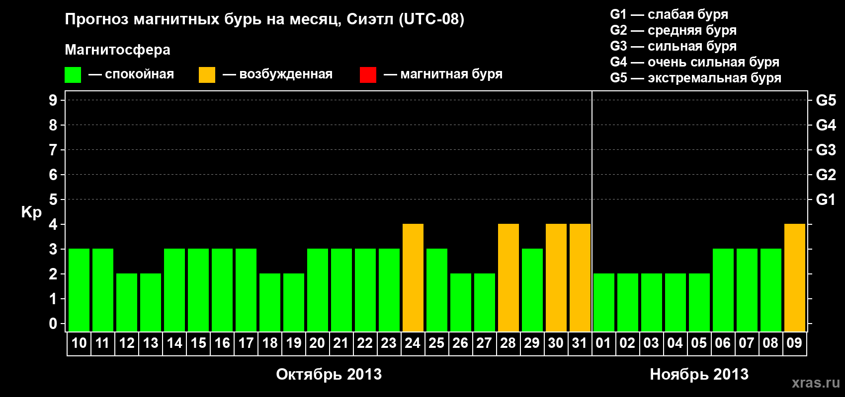Прогноз максимального суточного геомагнитного индекса Kp на <b>1 месяц</b> (31 день) <b>с 10 октября по 09 ноября 2013 г</b>