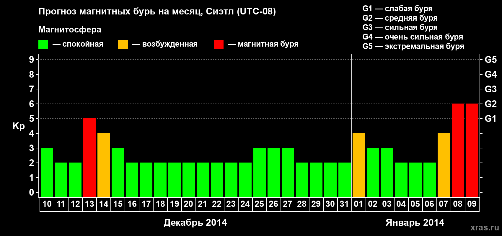 Прогноз максимального суточного геомагнитного индекса Kp на <b>1 месяц</b> (31 день) <b>с 10 декабря 2013 г по 09 января 2014 г</b>