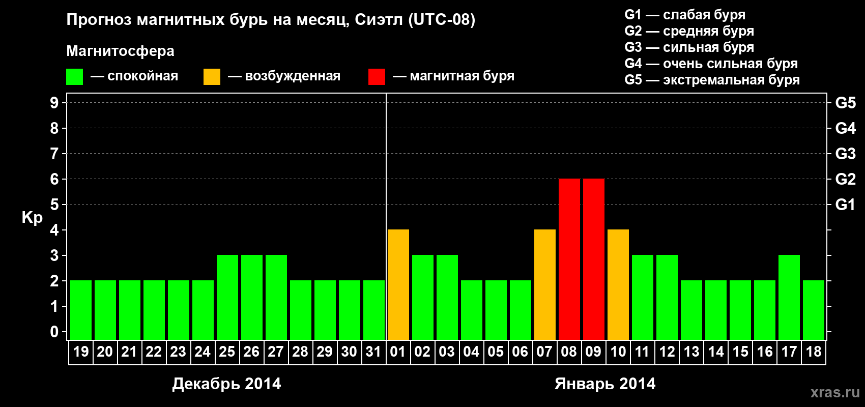Прогноз максимального суточного геомагнитного индекса Kp на <b>1 месяц</b> (31 день) <b>с 19 декабря 2013 г по 18 января 2014 г</b>