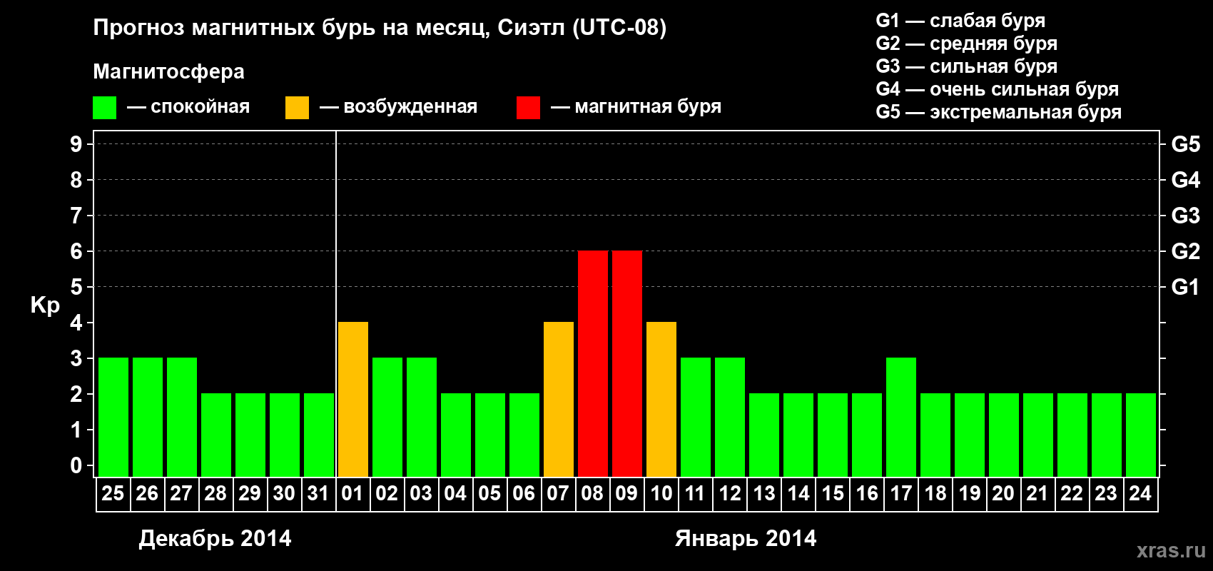 Прогноз максимального суточного геомагнитного индекса Kp на <b>1 месяц</b> (31 день) <b>с 25 декабря 2013 г по 24 января 2014 г</b>