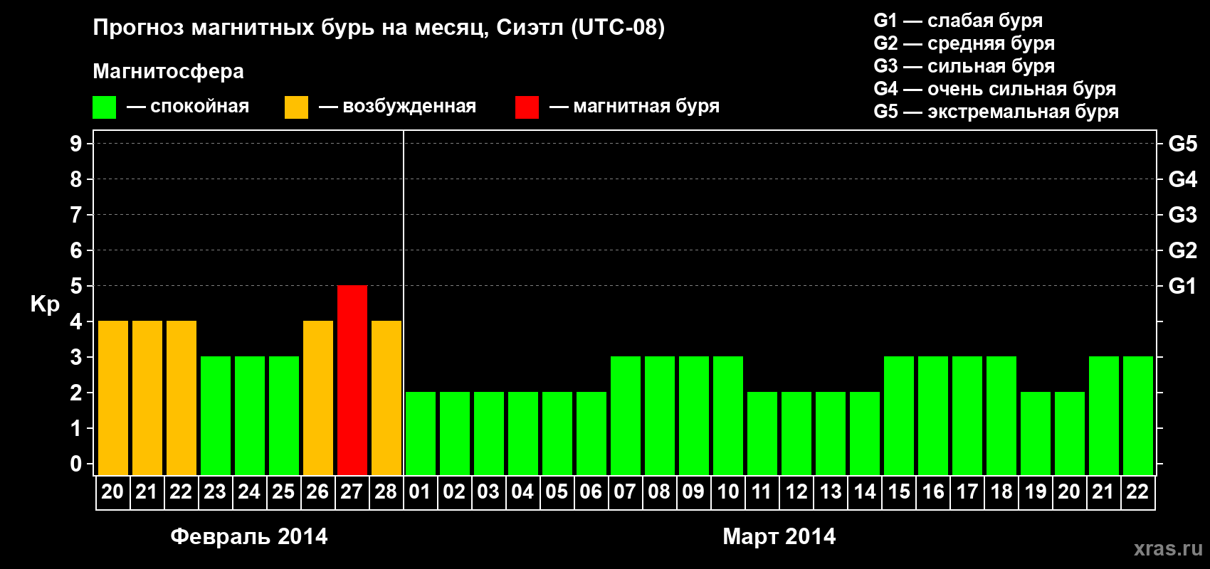 Прогноз максимального суточного геомагнитного индекса Kp на <b>1 месяц</b> (31 день) <b>с 20 февраля по 22 марта 2014 г</b>