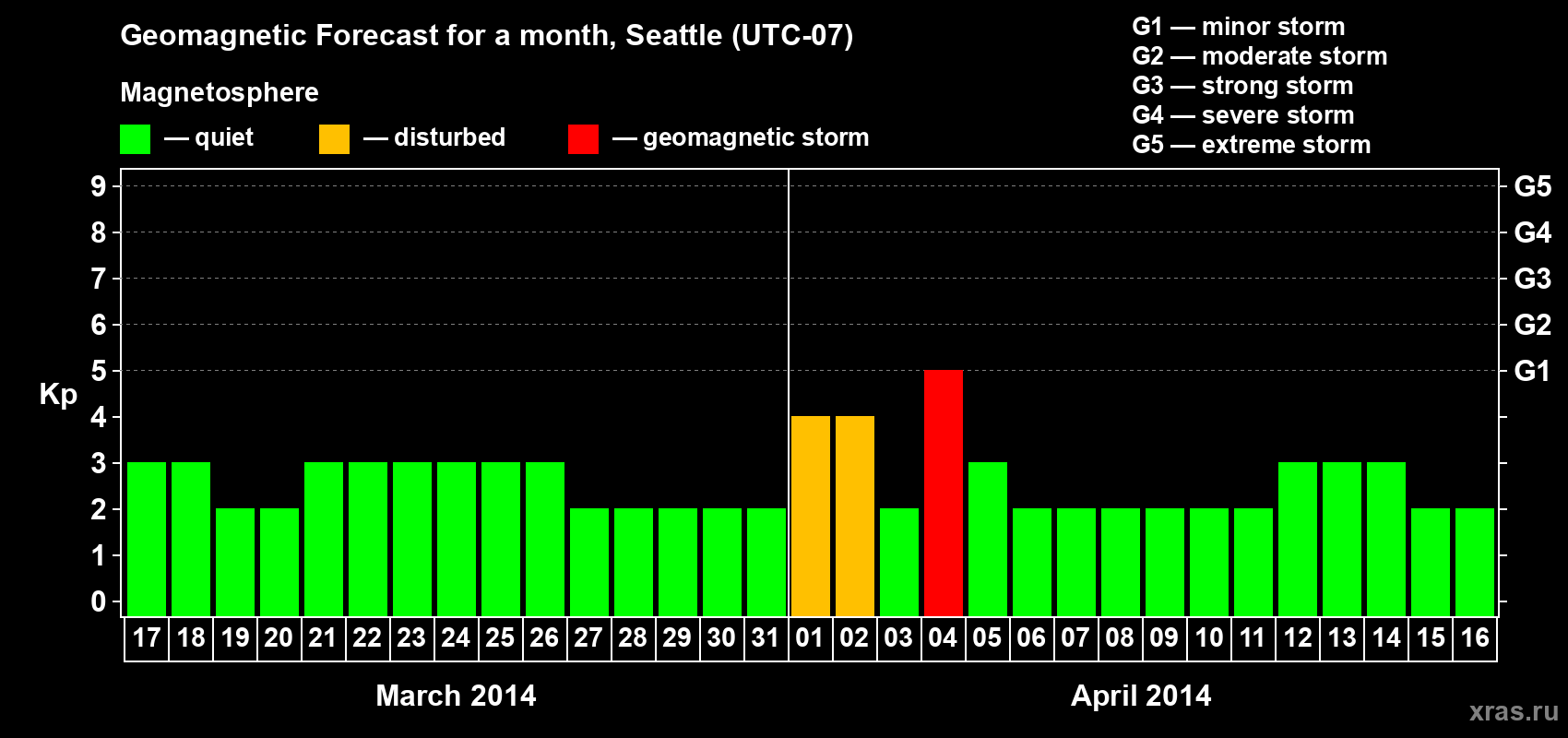 Forecast of the daily maximal value of geomagnetic index Kp for <b>1 month</b> (31 days) <b>from Mar 17, 2014 to Apr 16, 2014</b>