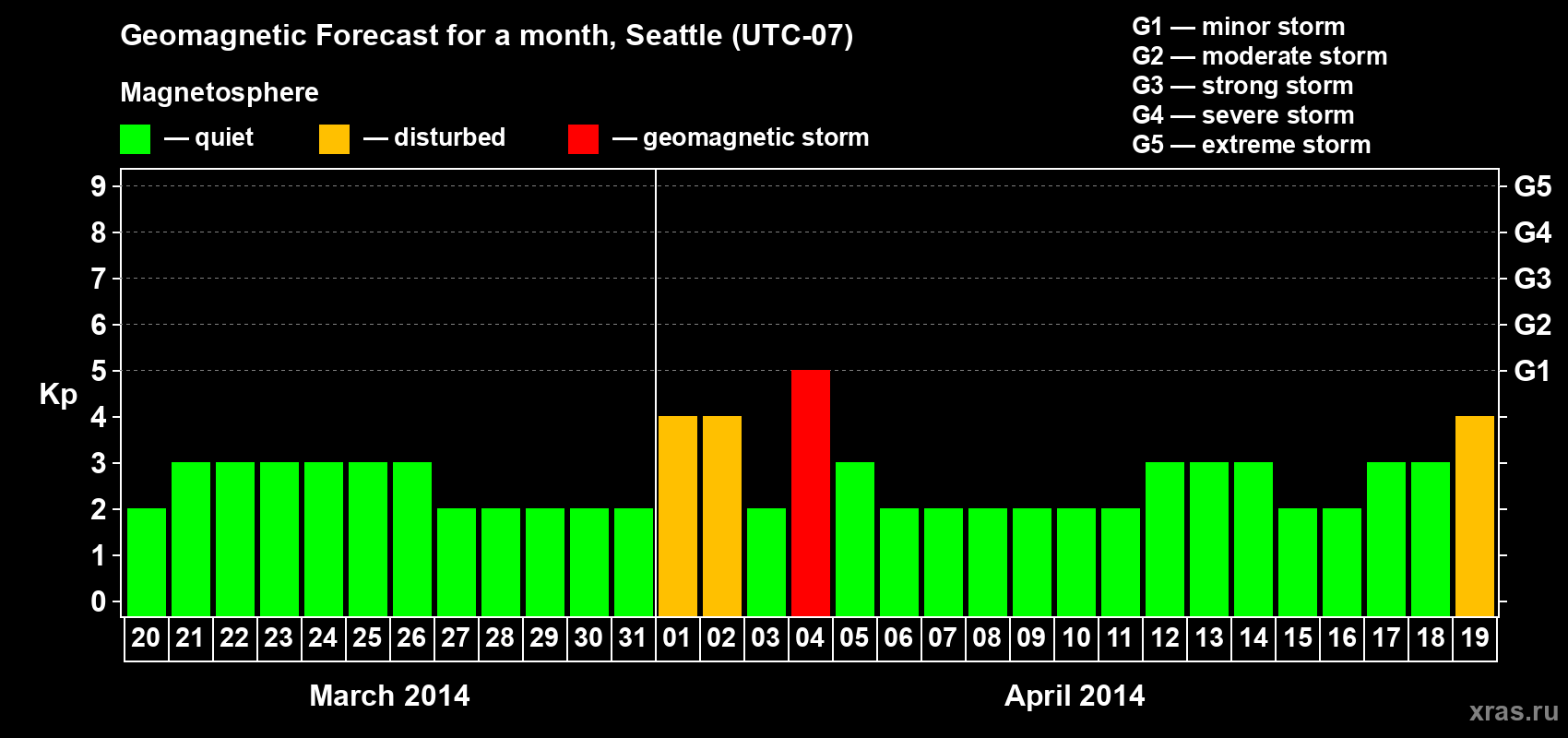 Forecast of the daily maximal value of geomagnetic index Kp for <b>1 month</b> (31 days) <b>from Mar 20, 2014 to Apr 19, 2014</b>