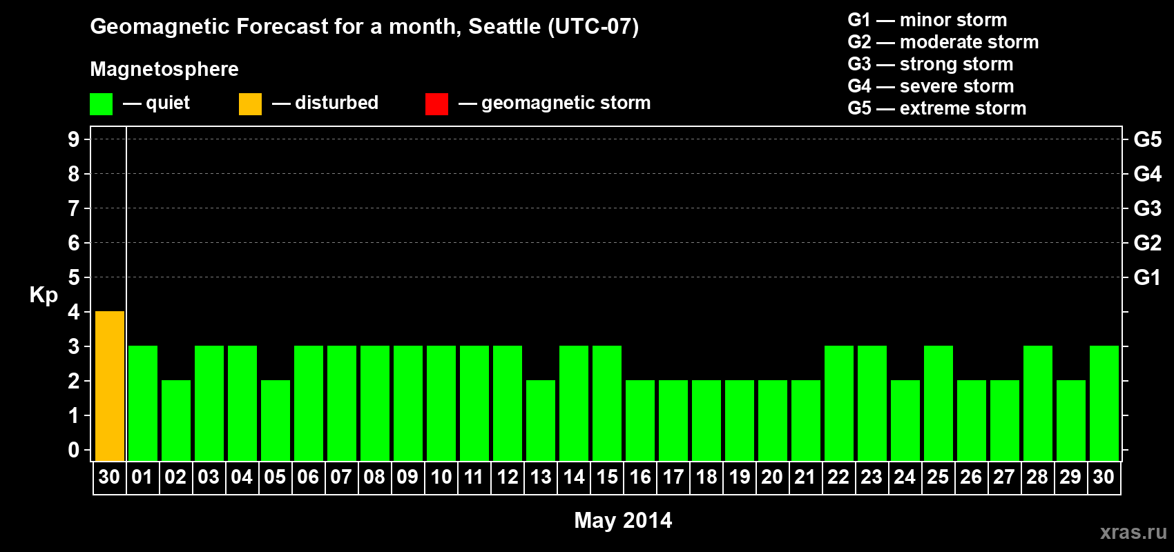 Forecast of the daily maximal value of geomagnetic index Kp for <b>1 month</b> (31 days) <b>from Apr 30, 2014 to May 30, 2014</b>