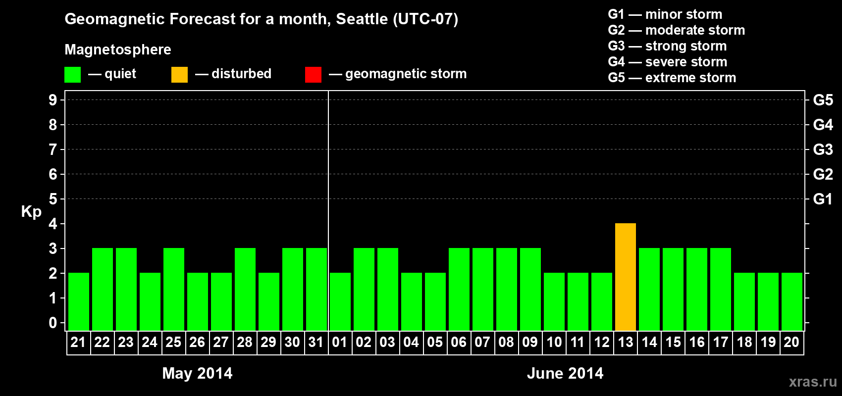 Forecast of the daily maximal value of geomagnetic index Kp for <b>1 month</b> (31 days) <b>from May 21, 2014 to Jun 20, 2014</b>