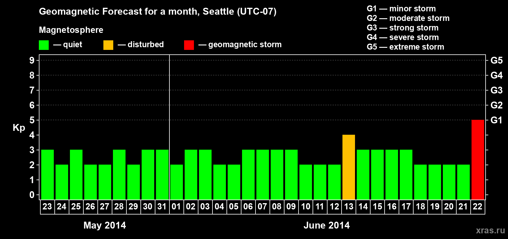 Forecast of the daily maximal value of geomagnetic index Kp for <b>1 month</b> (31 days) <b>from May 23, 2014 to Jun 22, 2014</b>