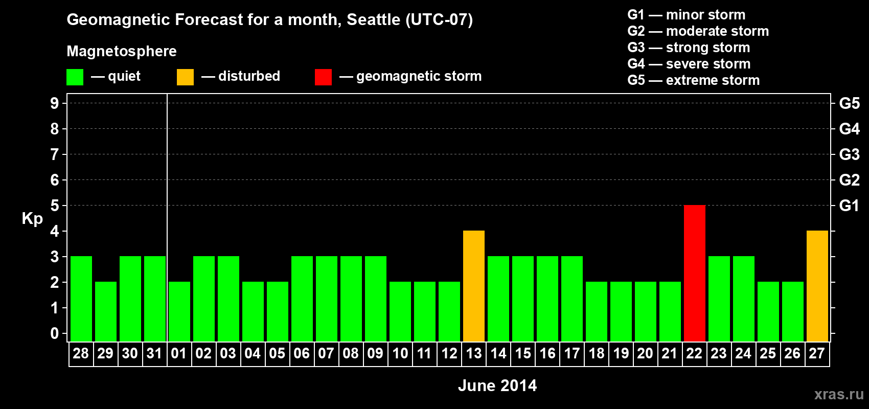 Forecast of the daily maximal value of geomagnetic index Kp for <b>1 month</b> (31 days) <b>from May 28, 2014 to Jun 27, 2014</b>