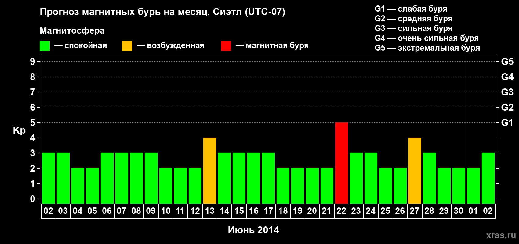 Прогноз максимального суточного геомагнитного индекса Kp на <b>1 месяц</b> (31 день) <b>с 02 июня по 02 июля 2014 г</b>