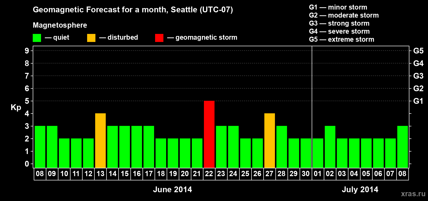 Forecast of the daily maximal value of geomagnetic index Kp for <b>1 month</b> (31 days) <b>from Jun 08, 2014 to Jul 08, 2014</b>
