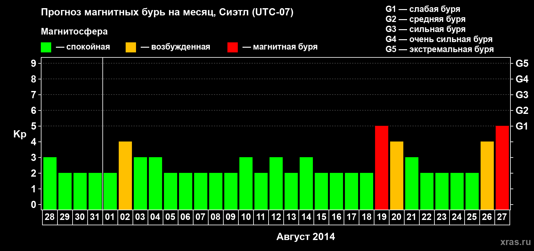 Прогноз максимального суточного геомагнитного индекса Kp на <b>1 месяц</b> (31 день) <b>с 28 июля по 27 августа 2014 г</b>
