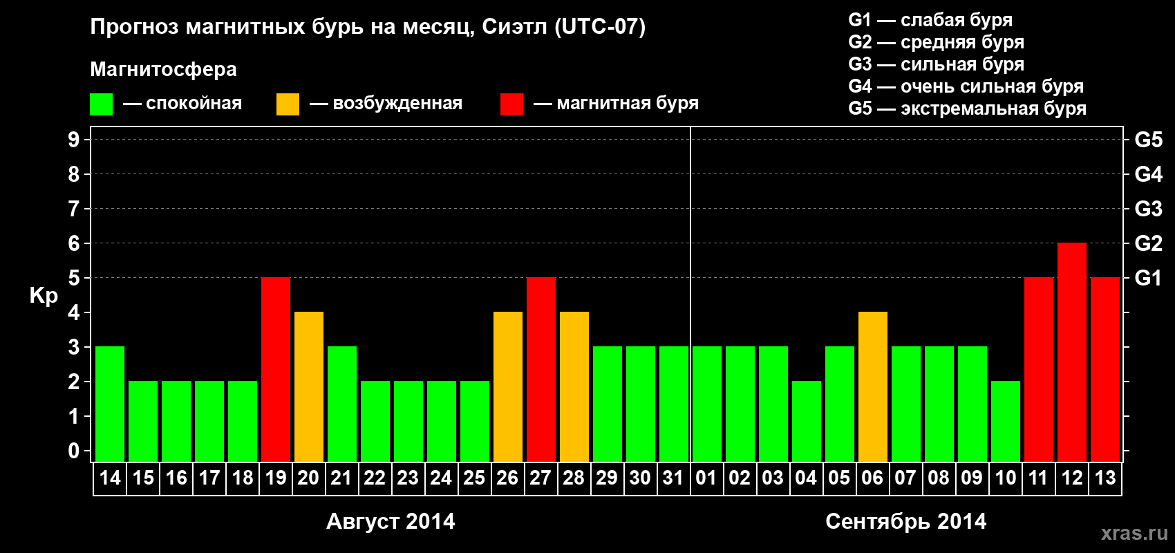 Прогноз максимального суточного геомагнитного индекса Kp на <b>1 месяц</b> (31 день) <b>с 14 августа по 13 сентября 2014 г</b>