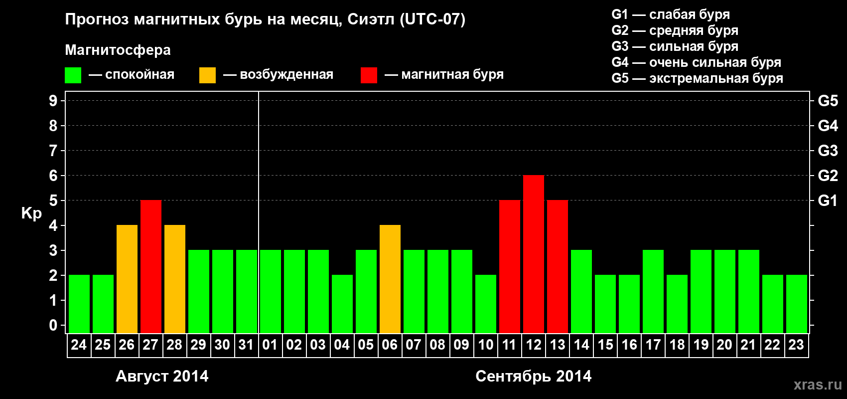 Прогноз максимального суточного геомагнитного индекса Kp на <b>1 месяц</b> (31 день) <b>с 24 августа по 23 сентября 2014 г</b>