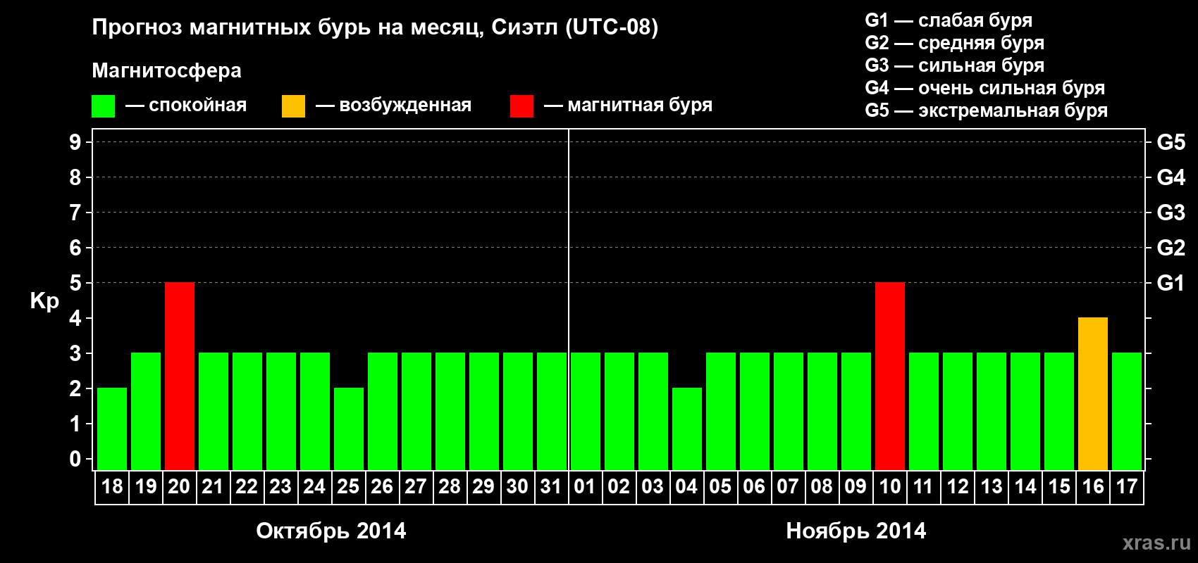Прогноз максимального суточного геомагнитного индекса Kp на <b>1 месяц</b> (31 день) <b>с 18 октября по 17 ноября 2014 г</b>