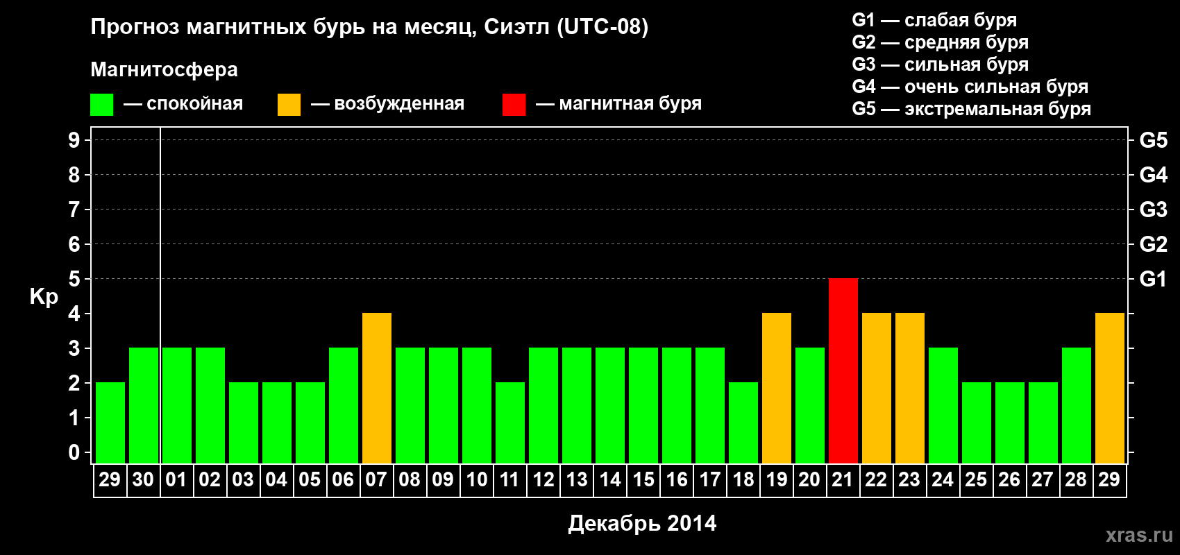 Прогноз максимального суточного геомагнитного индекса Kp на <b>1 месяц</b> (31 день) <b>с 29 ноября по 29 декабря 2014 г</b>