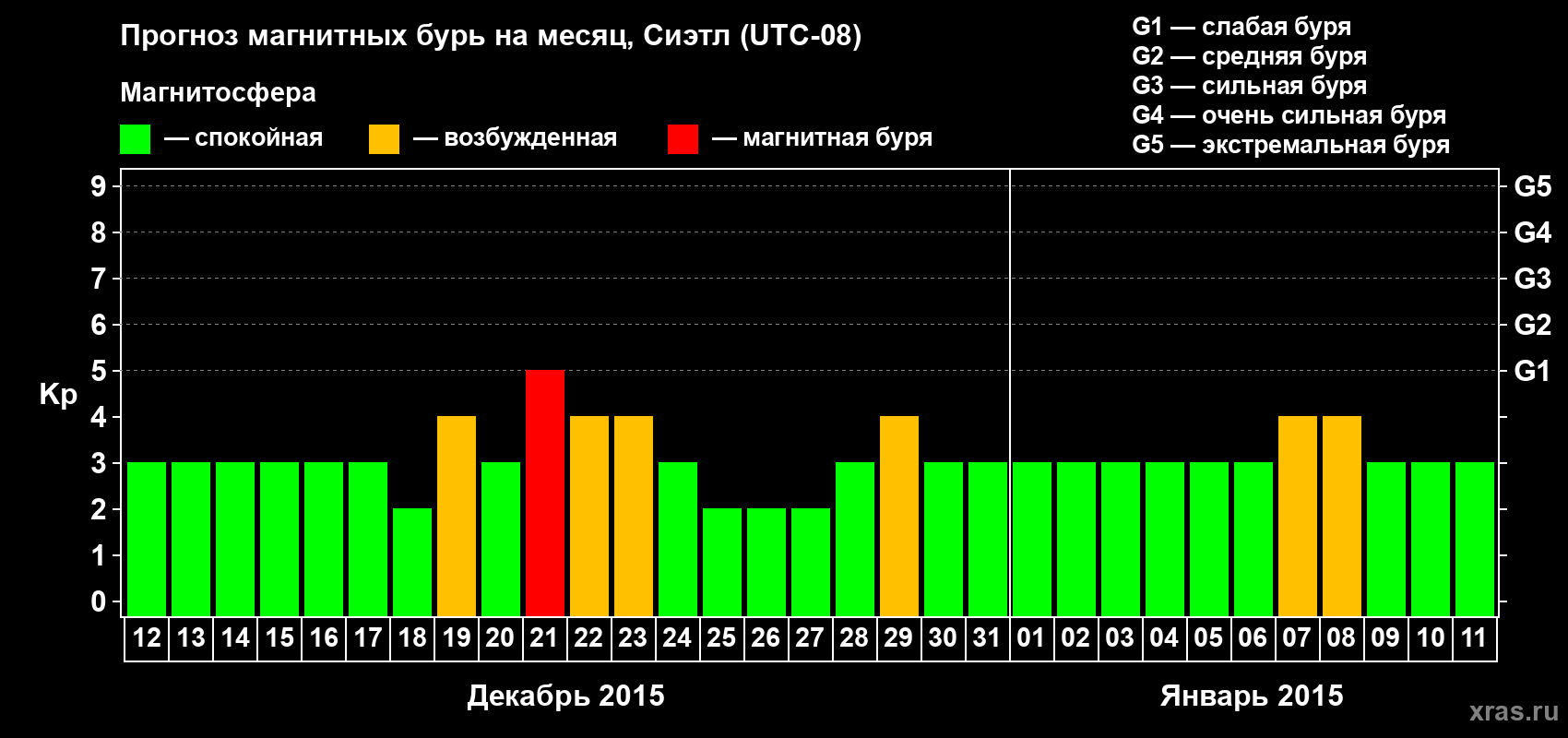 Прогноз максимального суточного геомагнитного индекса Kp на <b>1 месяц</b> (31 день) <b>с 12 декабря 2014 г по 11 января 2015 г</b>