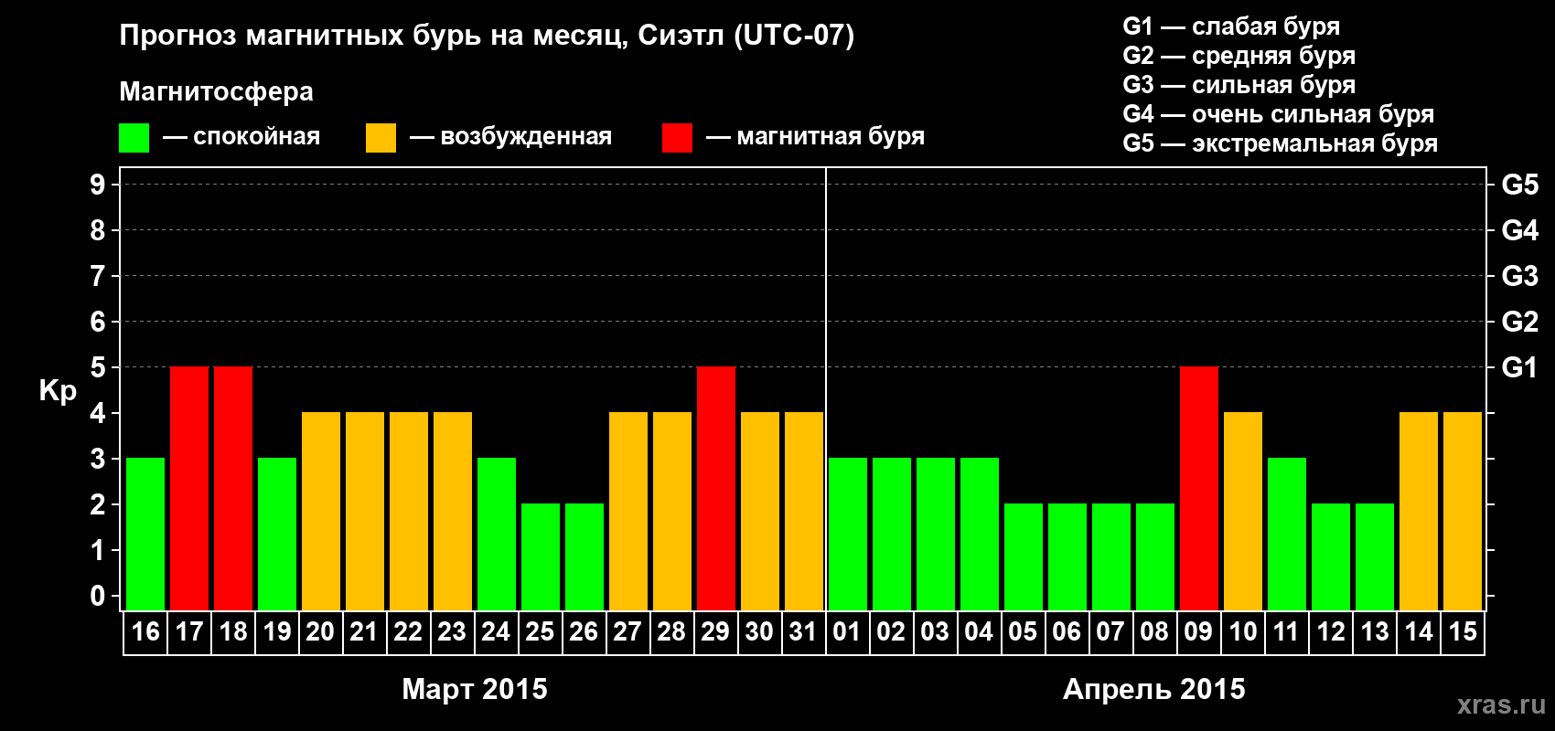 Прогноз максимального суточного геомагнитного индекса Kp на <b>1 месяц</b> (31 день) <b>с 16 марта по 15 апреля 2015 г</b>