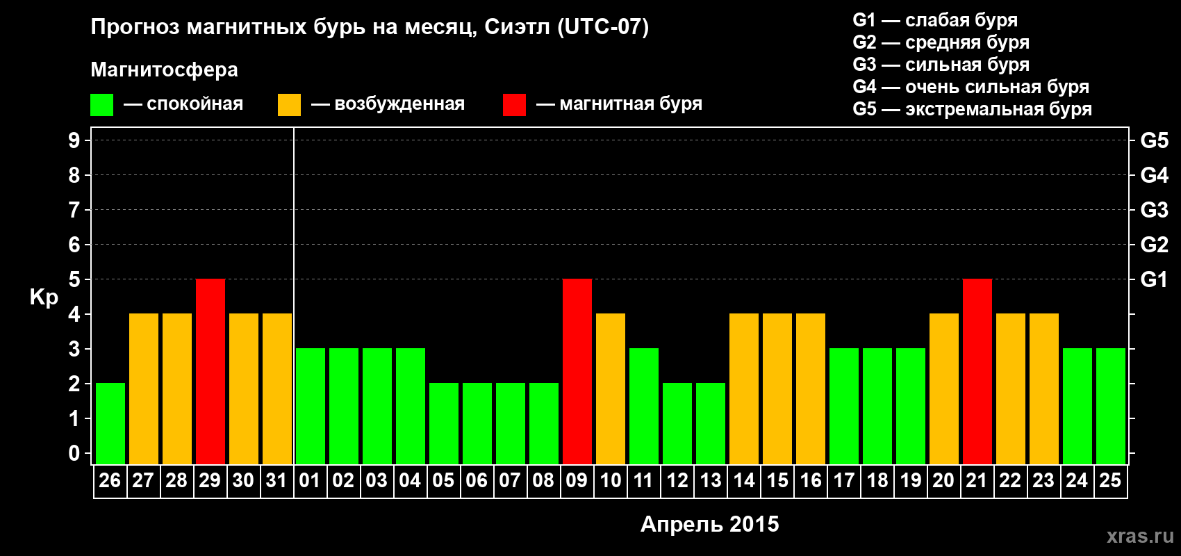 Прогноз максимального суточного геомагнитного индекса Kp на <b>1 месяц</b> (31 день) <b>с 26 марта по 25 апреля 2015 г</b>