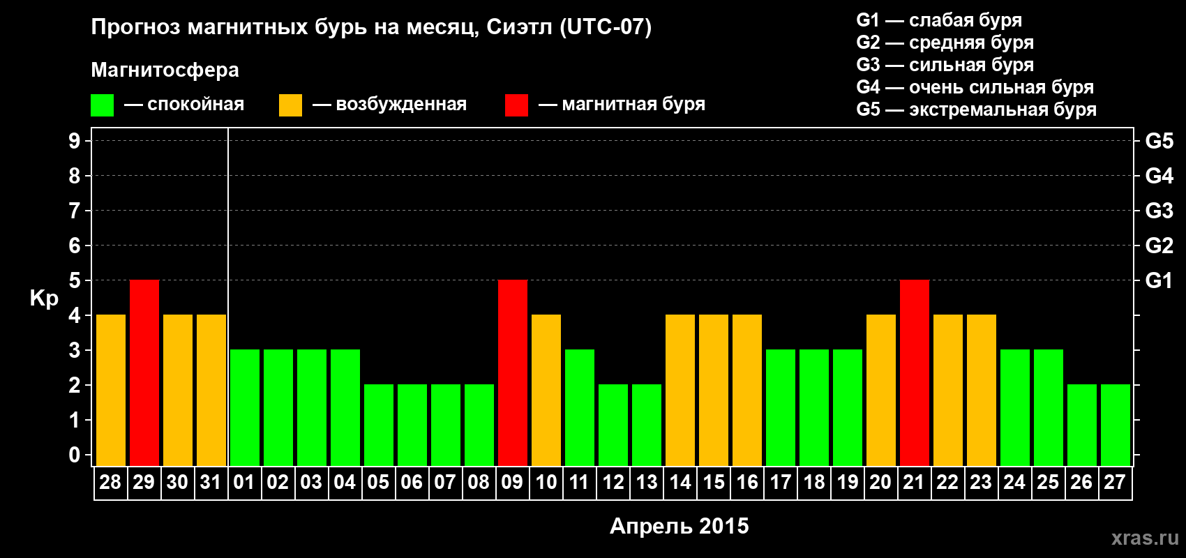 Прогноз максимального суточного геомагнитного индекса Kp на <b>1 месяц</b> (31 день) <b>с 28 марта по 27 апреля 2015 г</b>