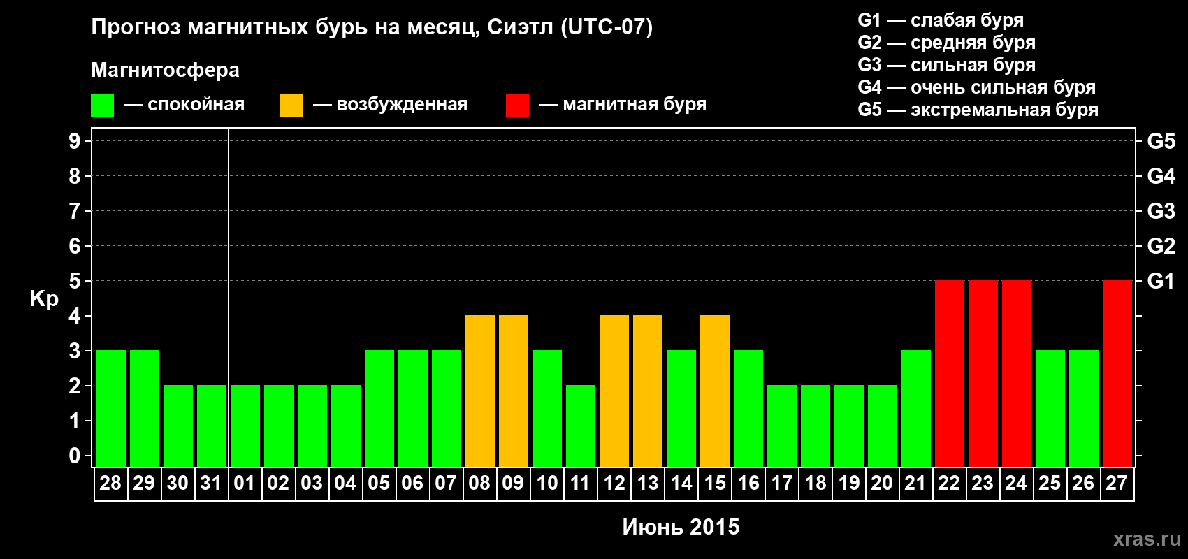 Прогноз максимального суточного геомагнитного индекса Kp на <b>1 месяц</b> (31 день) <b>с 28 мая по 27 июня 2015 г</b>