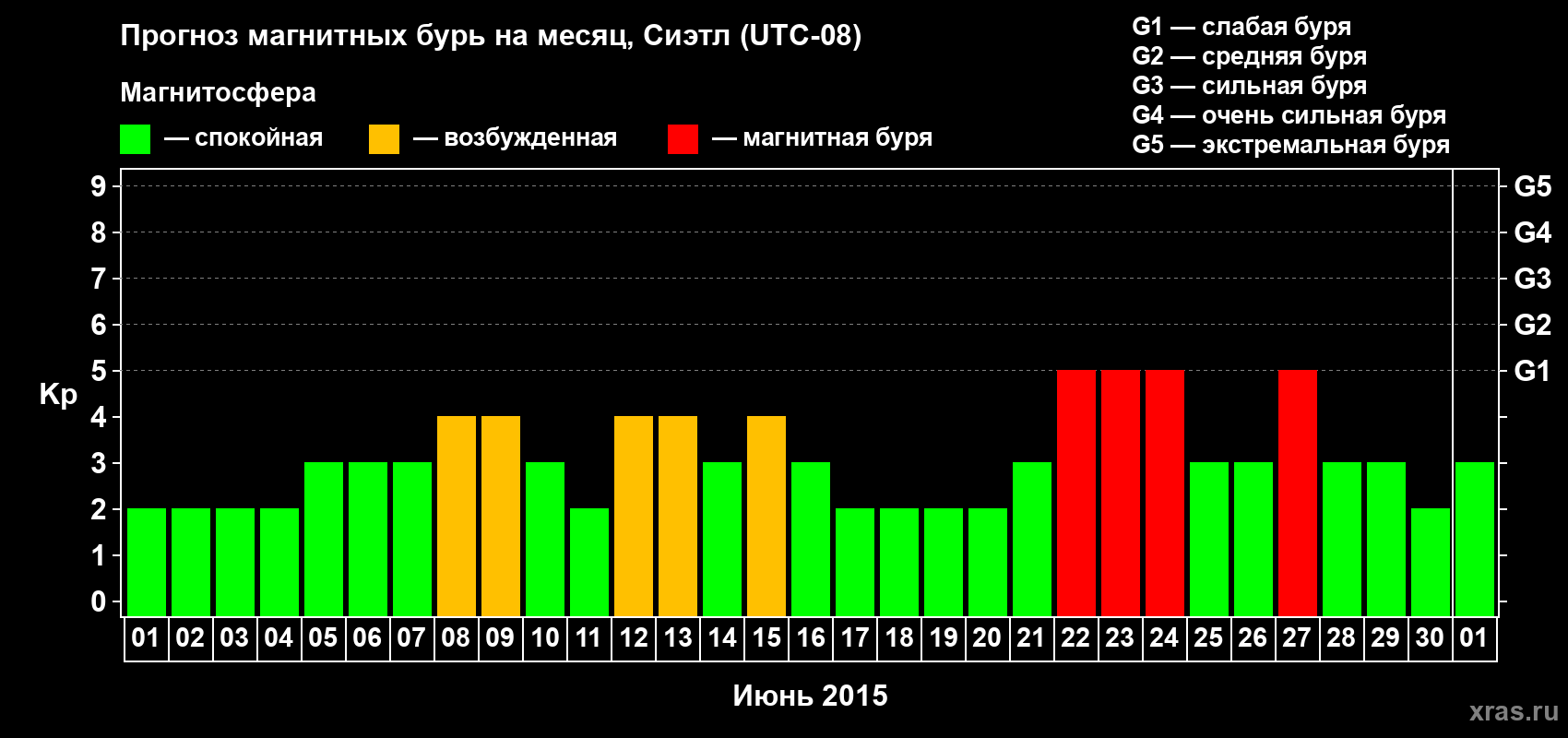 Прогноз максимального суточного геомагнитного индекса Kp на <b>1 месяц</b> (31 день) <b>с 01 июня по 01 июля 2015 г</b>