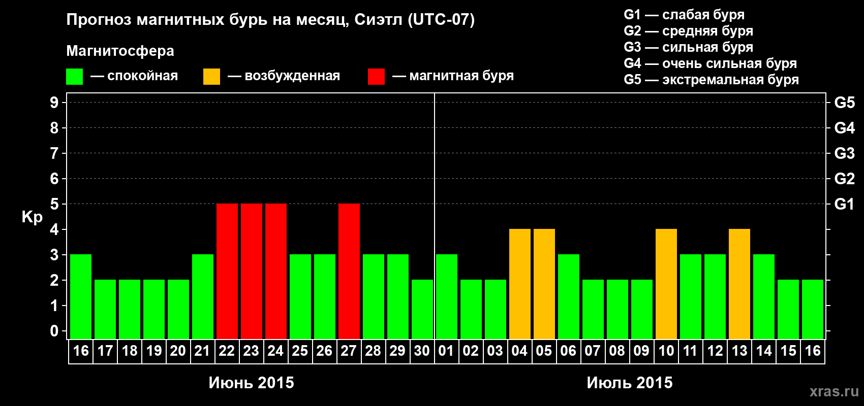 Прогноз максимального суточного геомагнитного индекса Kp на <b>1 месяц</b> (31 день) <b>с 16 июня по 16 июля 2015 г</b>
