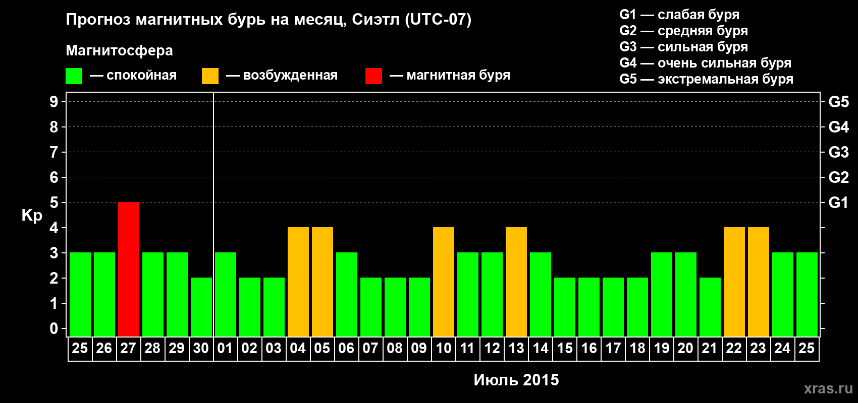 Прогноз максимального суточного геомагнитного индекса Kp на <b>1 месяц</b> (31 день) <b>с 25 июня по 25 июля 2015 г</b>