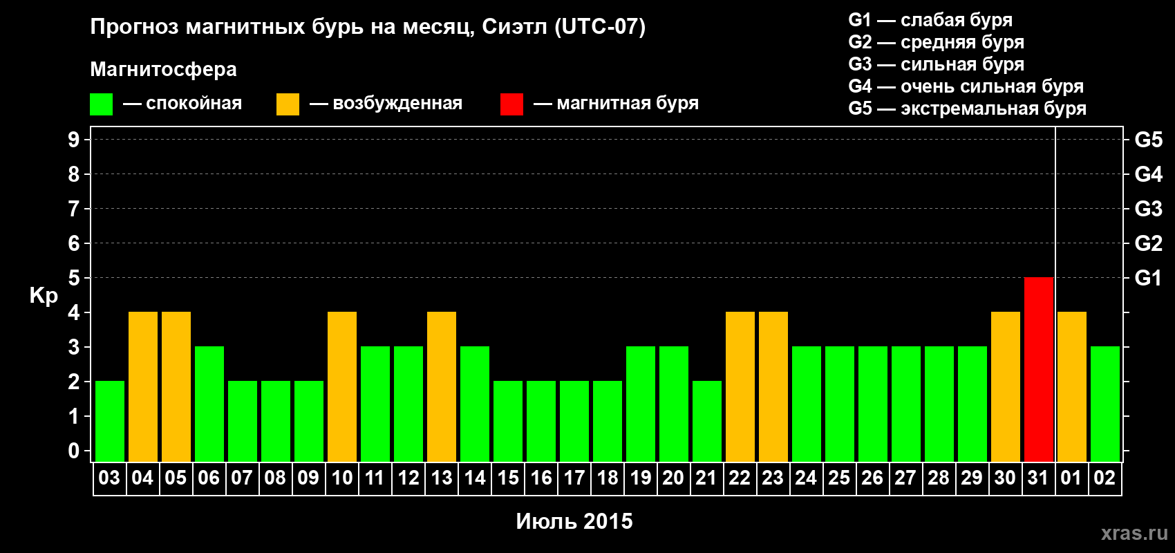 Прогноз максимального суточного геомагнитного индекса Kp на <b>1 месяц</b> (31 день) <b>с 03 июля по 02 августа 2015 г</b>