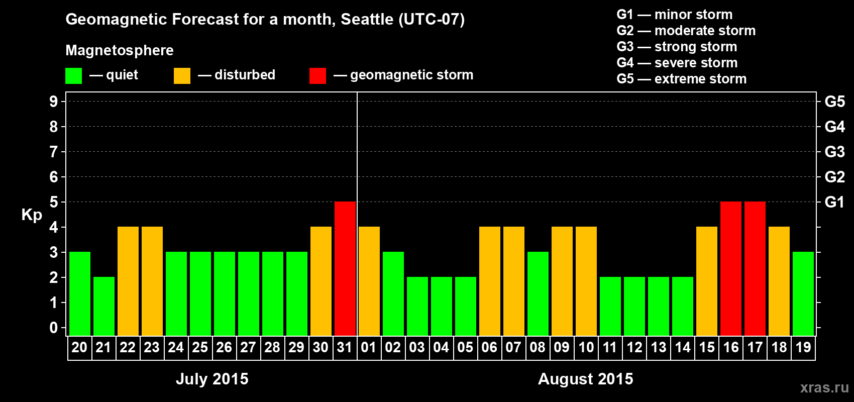 Forecast of the daily maximal value of geomagnetic index Kp for <b>1 month</b> (31 days) <b>from Jul 20, 2015 to Aug 19, 2015</b>