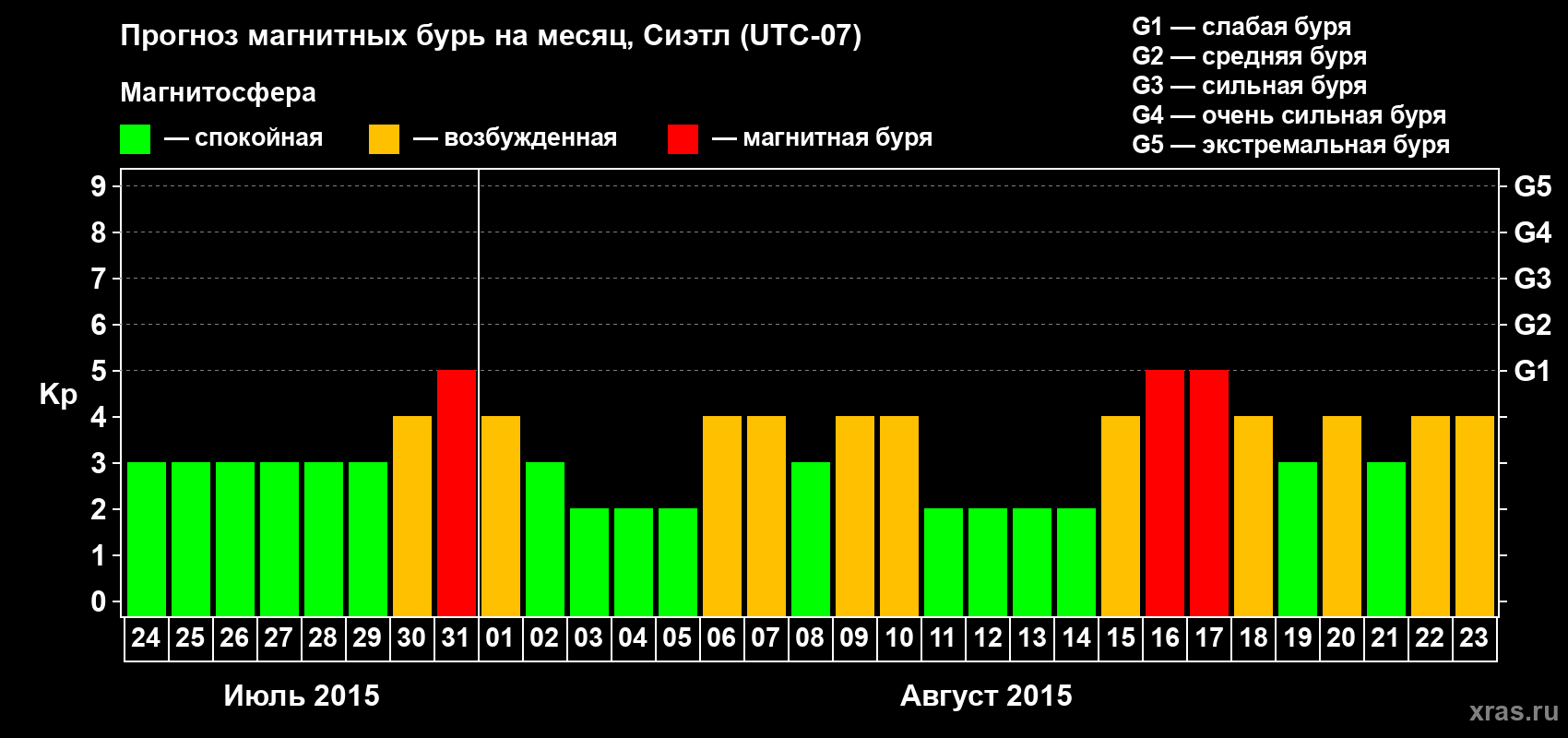 Прогноз максимального суточного геомагнитного индекса Kp на <b>1 месяц</b> (31 день) <b>с 24 июля по 23 августа 2015 г</b>