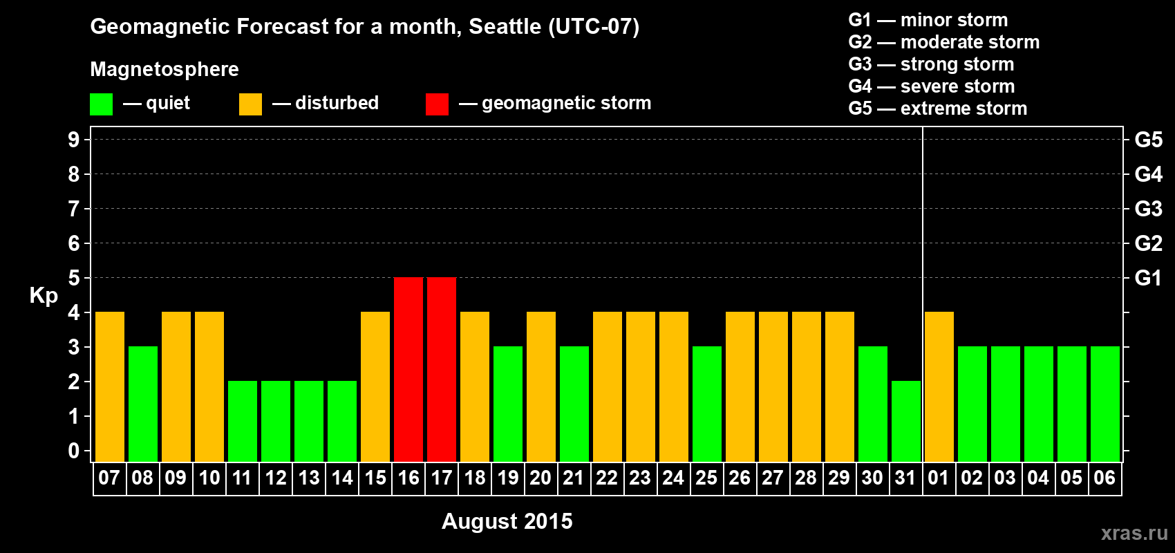 Forecast of the daily maximal value of geomagnetic index&nbsp;Kp for <b>1 month</b> (31 days) <b>from Aug 07, 2015 to Sep 06, 2015</b>