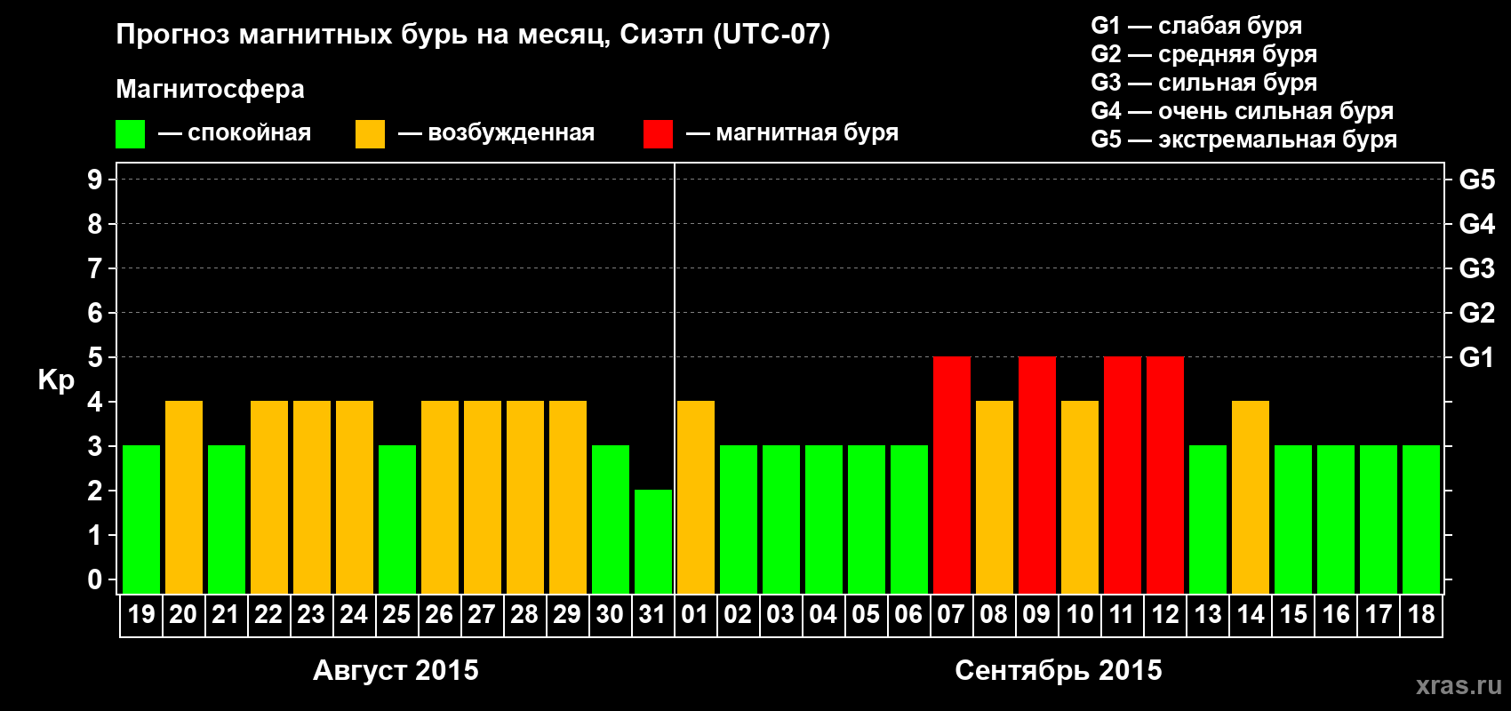 Прогноз максимального суточного геомагнитного индекса Kp на <b>1 месяц</b> (31 день) <b>с 19 августа по 18 сентября 2015 г</b>