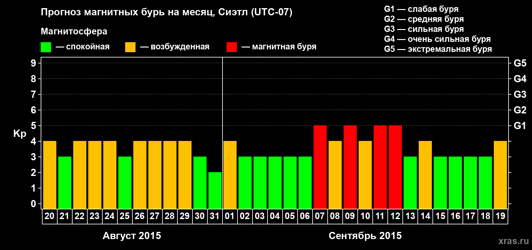 Прогноз максимального суточного геомагнитного индекса Kp на <b>1 месяц</b> (31 день) <b>с 20 августа по 19 сентября 2015 г</b>