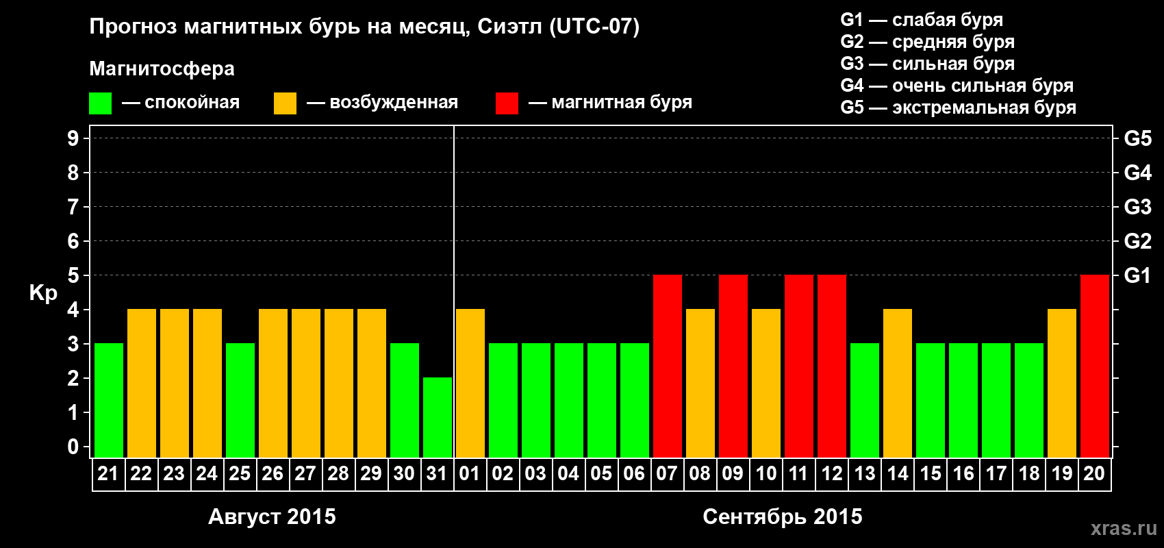Прогноз максимального суточного геомагнитного индекса Kp на <b>1 месяц</b> (31 день) <b>с 21 августа по 20 сентября 2015 г</b>