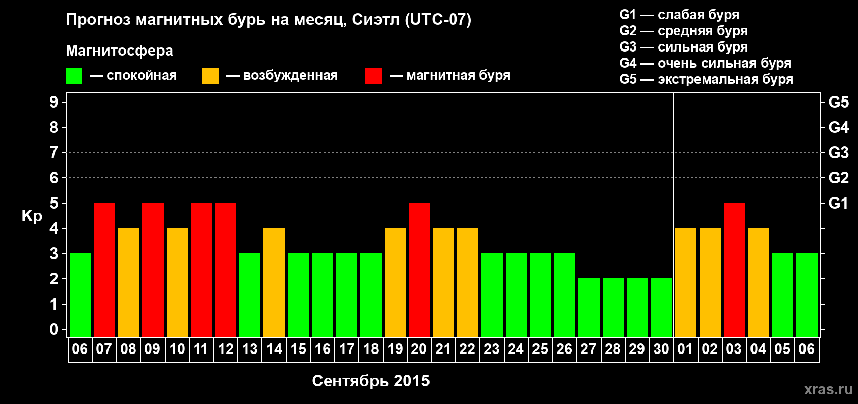 Прогноз максимального суточного геомагнитного индекса Kp на <b>1 месяц</b> (31 день) <b>с 06 сентября по 06 октября 2015 г</b>