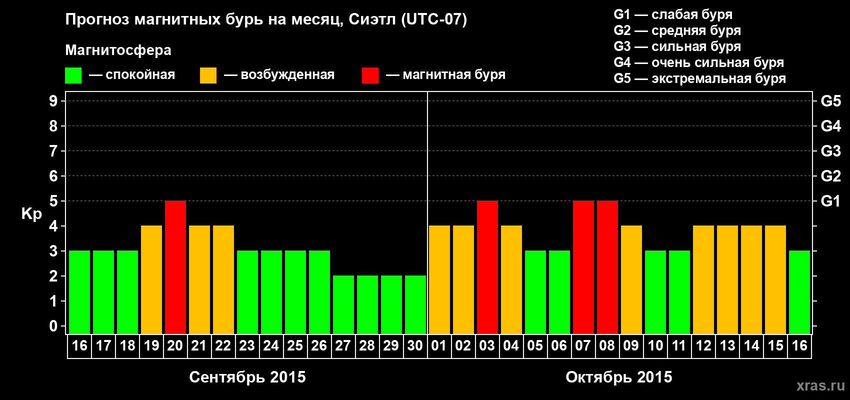 Прогноз максимального суточного геомагнитного индекса Kp на <b>1 месяц</b> (31 день) <b>с 16 сентября по 16 октября 2015 г</b>