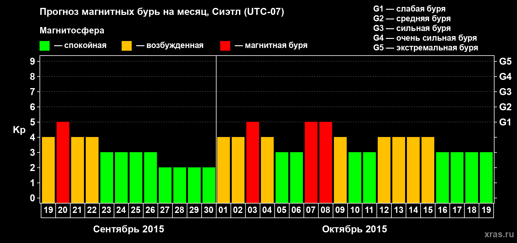 Прогноз максимального суточного геомагнитного индекса Kp на <b>1 месяц</b> (31 день) <b>с 19 сентября по 19 октября 2015 г</b>