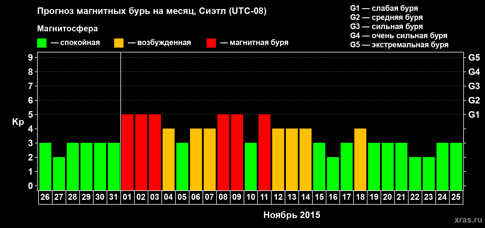 Прогноз максимального суточного геомагнитного индекса Kp на <b>1 месяц</b> (31 день) <b>с 26 октября по 25 ноября 2015 г</b>