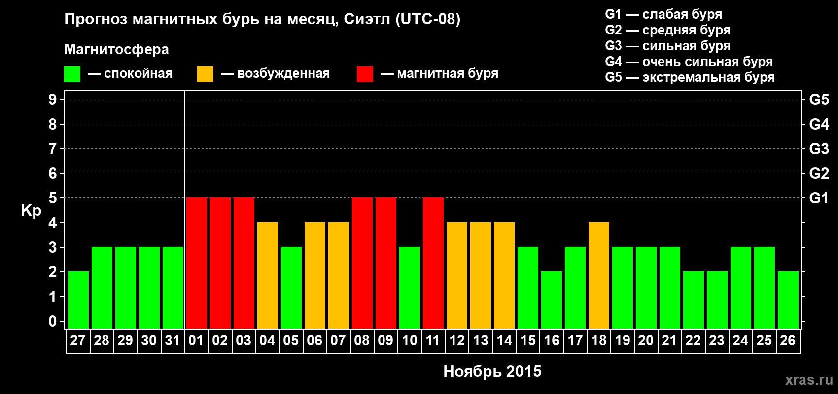 Прогноз максимального суточного геомагнитного индекса Kp на <b>1 месяц</b> (31 день) <b>с 27 октября по 26 ноября 2015 г</b>