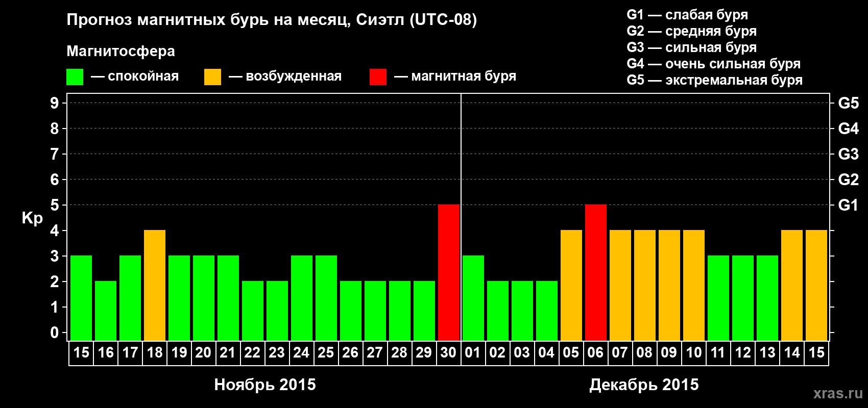 Прогноз максимального суточного геомагнитного индекса Kp на <b>1 месяц</b> (31 день) <b>с 15 ноября по 15 декабря 2015 г</b>