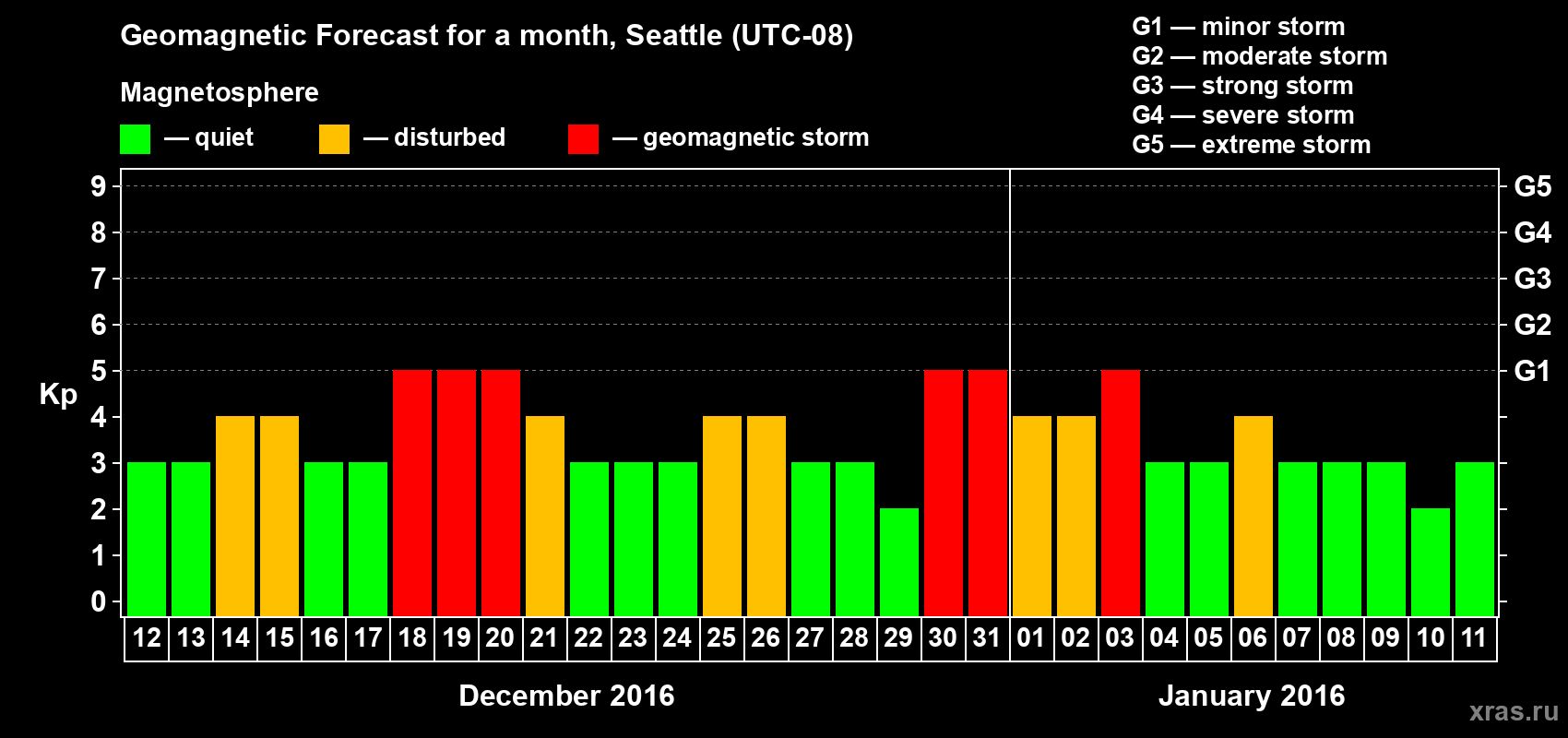 Forecast of the daily maximal value of geomagnetic index Kp for <b>1 month</b> (31 days) <b>from Dec 12, 2015 to Jan 11, 2016</b>