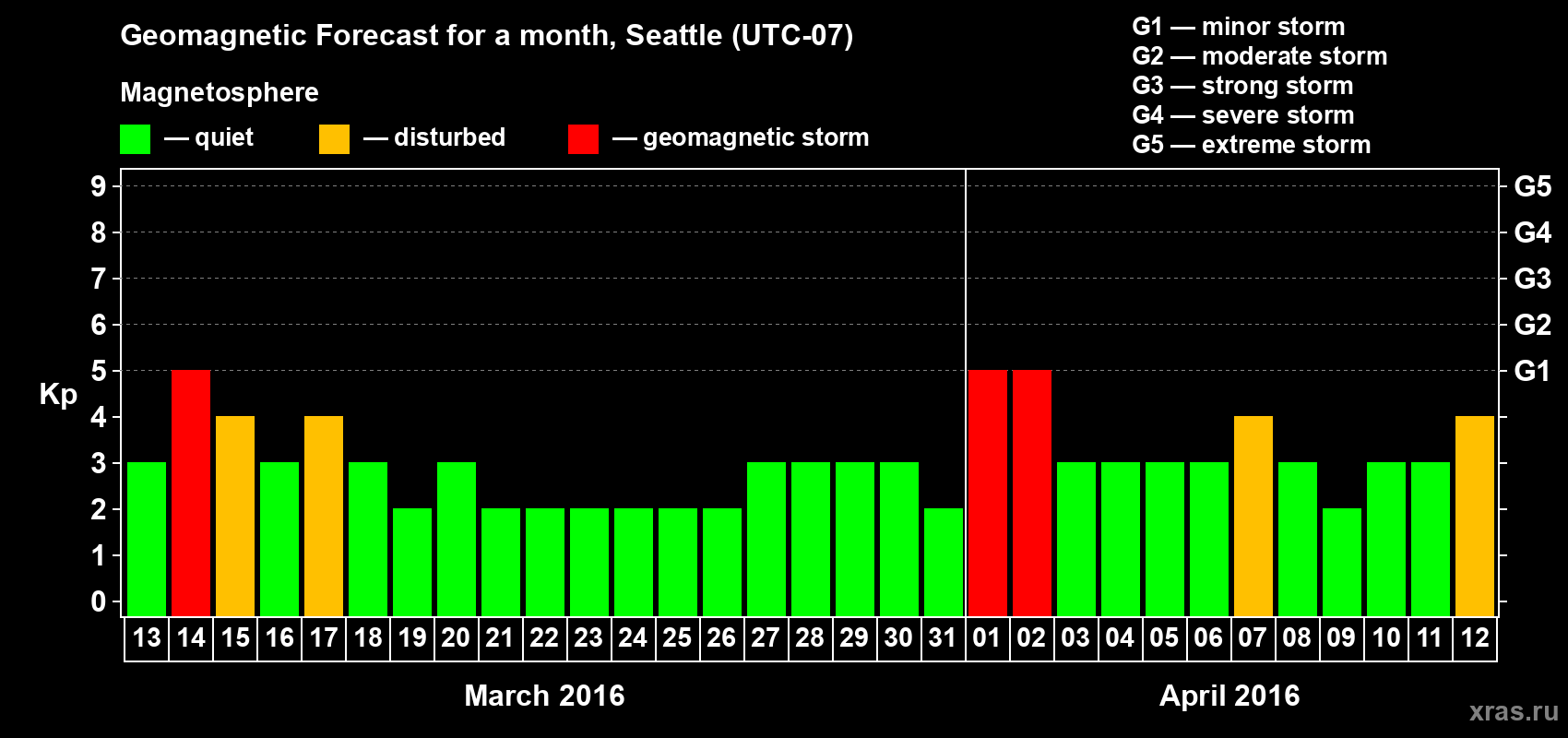 Forecast of the daily maximal value of geomagnetic index Kp for <b>1 month</b> (31 days) <b>from Mar 13, 2016 to Apr 12, 2016</b>