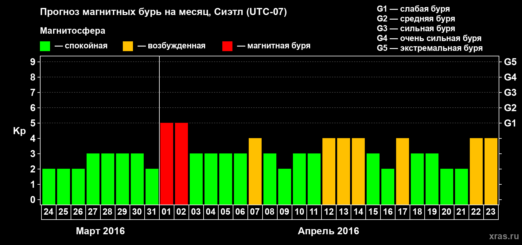 Прогноз максимального суточного геомагнитного индекса&nbsp;Kp на <b>1 месяц</b> (31 день) <b>с 24 марта по 23 апреля 2016 г</b>