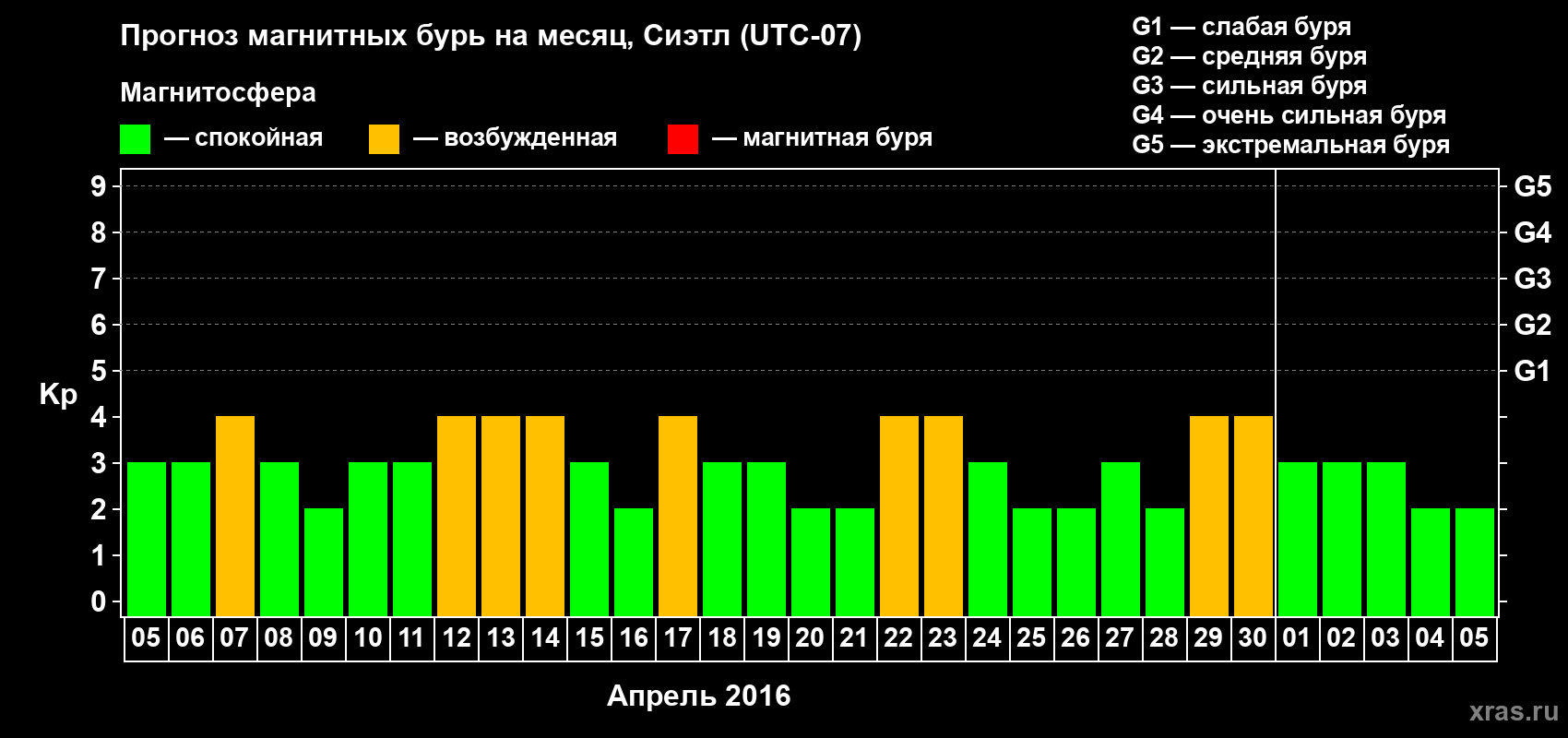 Прогноз максимального суточного геомагнитного индекса Kp на <b>1 месяц</b> (31 день) <b>с 05 апреля по 05 мая 2016 г</b>