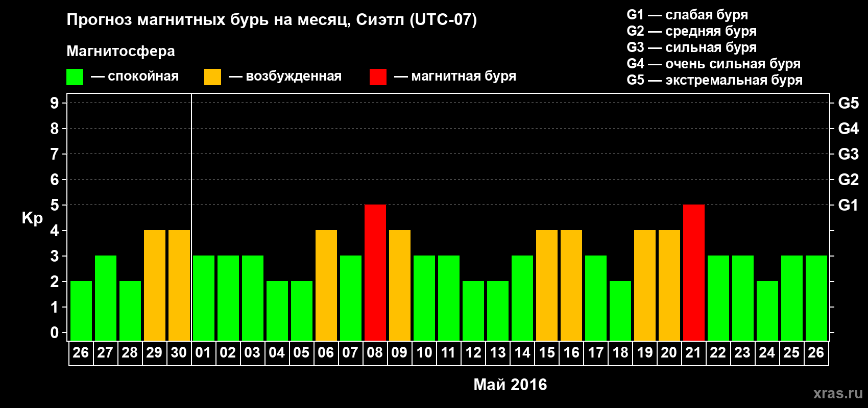 Прогноз максимального суточного геомагнитного индекса Kp на <b>1 месяц</b> (31 день) <b>с 26 апреля по 26 мая 2016 г</b>