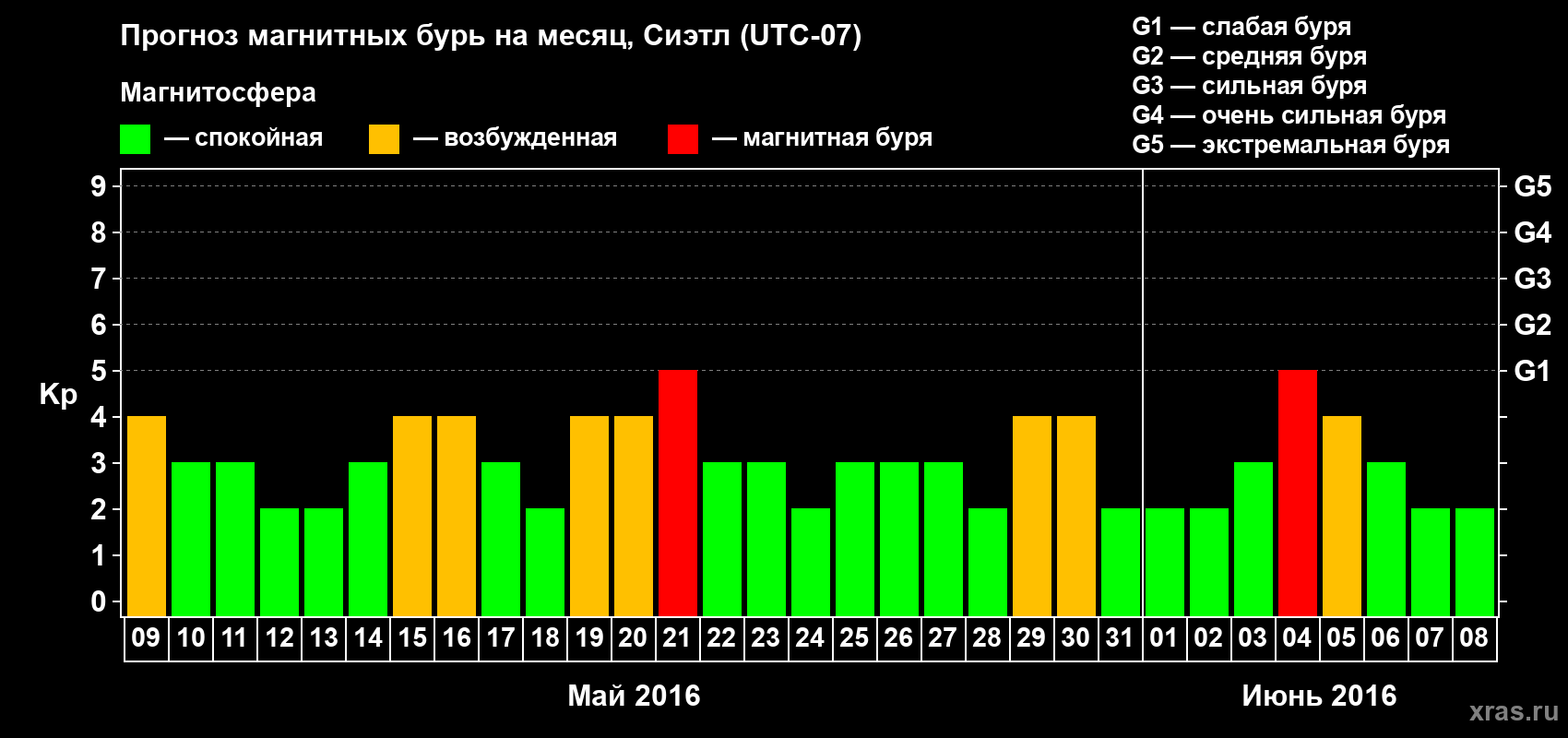 Прогноз максимального суточного геомагнитного индекса Kp на <b>1 месяц</b> (31 день) <b>с 09 мая по 08 июня 2016 г</b>