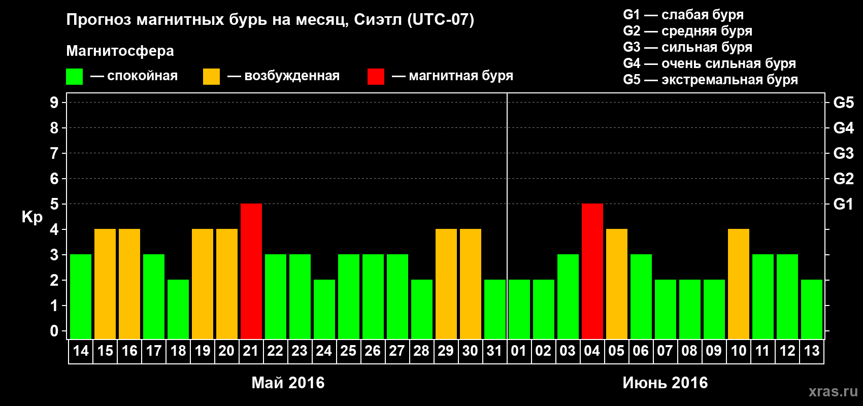 Прогноз максимального суточного геомагнитного индекса Kp на <b>1 месяц</b> (31 день) <b>с 14 мая по 13 июня 2016 г</b>