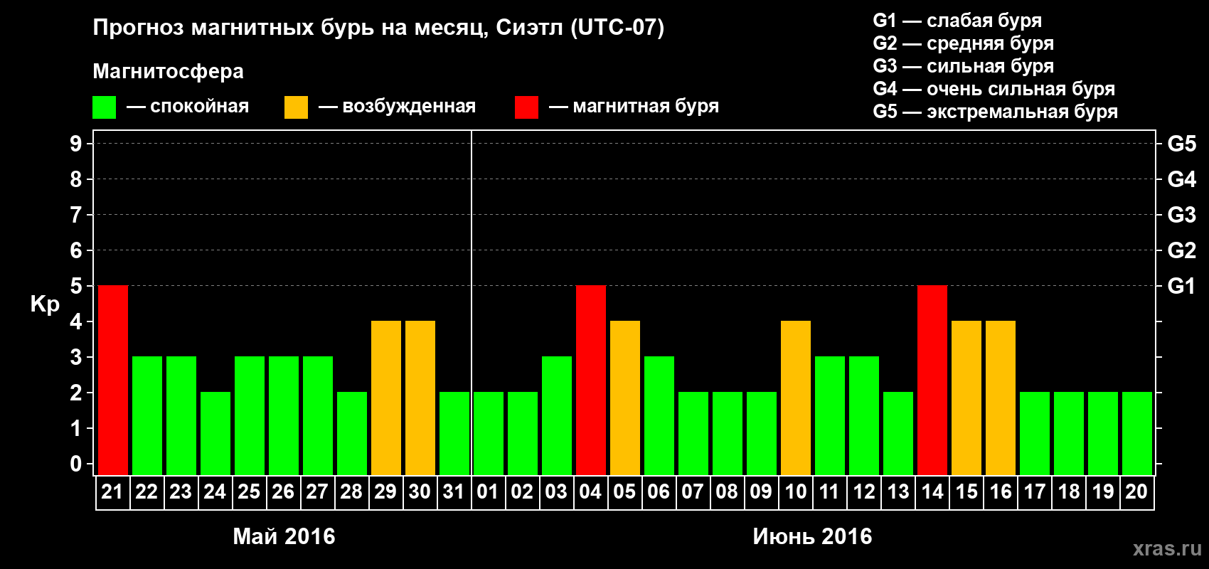 Прогноз максимального суточного геомагнитного индекса Kp на <b>1 месяц</b> (31 день) <b>с 21 мая по 20 июня 2016 г</b>