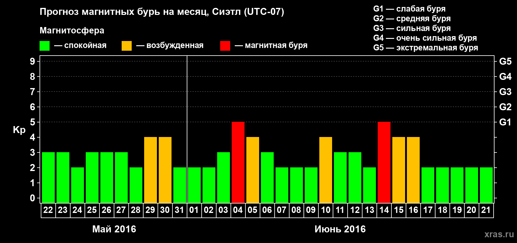 Прогноз максимального суточного геомагнитного индекса Kp на <b>1 месяц</b> (31 день) <b>с 22 мая по 21 июня 2016 г</b>